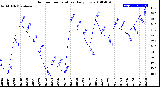 Milwaukee Weather Outdoor Temperature<br>Daily Low