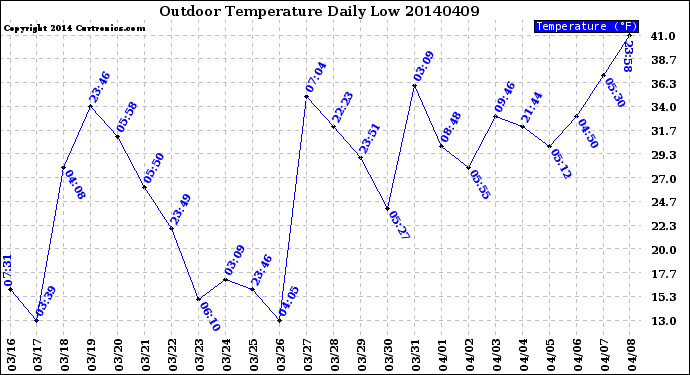 Milwaukee Weather Outdoor Temperature<br>Daily Low