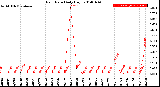 Milwaukee Weather Rain Rate<br>Daily High