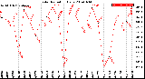 Milwaukee Weather Solar Radiation<br>Daily