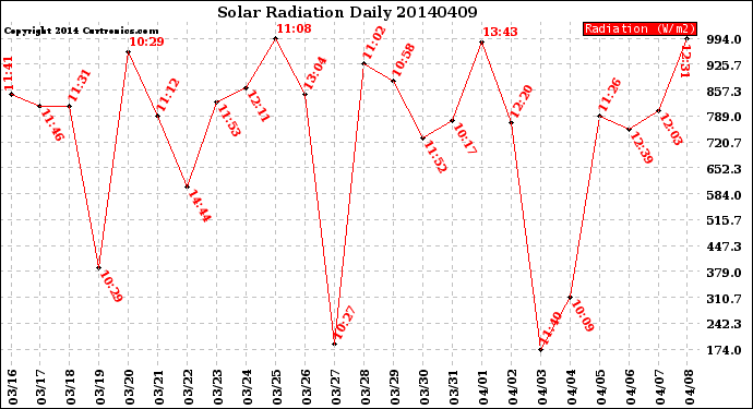 Milwaukee Weather Solar Radiation<br>Daily