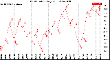 Milwaukee Weather THSW Index<br>Daily High