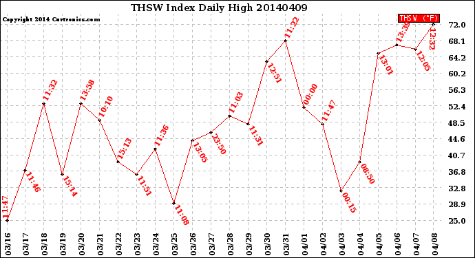 Milwaukee Weather THSW Index<br>Daily High