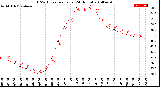 Milwaukee Weather THSW Index<br>per Hour<br>(24 Hours)