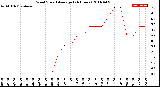 Milwaukee Weather Wind Speed<br>Average<br>(24 Hours)