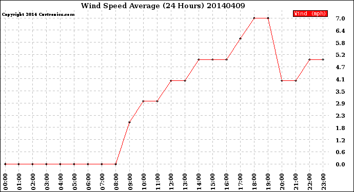 Milwaukee Weather Wind Speed<br>Average<br>(24 Hours)