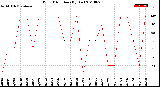 Milwaukee Weather Wind Direction<br>(By Day)