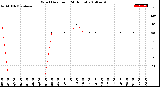 Milwaukee Weather Wind Direction<br>(24 Hours)