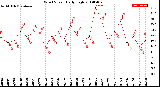 Milwaukee Weather Wind Speed<br>Daily High