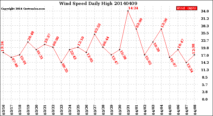 Milwaukee Weather Wind Speed<br>Daily High