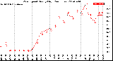 Milwaukee Weather Wind Speed<br>Hourly High<br>(24 Hours)