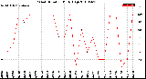 Milwaukee Weather Wind Direction<br>Daily High