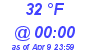 Milwaukee Weather Dewpoint High High Today