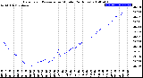 Milwaukee Weather Barometric Pressure<br>per Minute<br>(24 Hours)