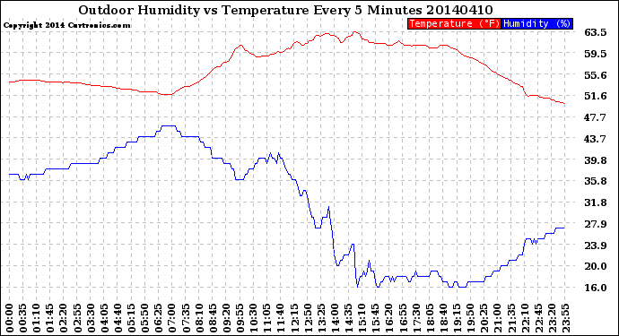 Milwaukee Weather Outdoor Humidity<br>vs Temperature<br>Every 5 Minutes