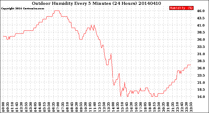 Milwaukee Weather Outdoor Humidity<br>Every 5 Minutes<br>(24 Hours)