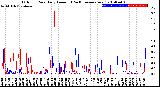 Milwaukee Weather Outdoor Rain<br>Daily Amount<br>(Past/Previous Year)