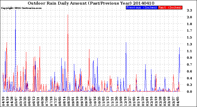 Milwaukee Weather Outdoor Rain<br>Daily Amount<br>(Past/Previous Year)