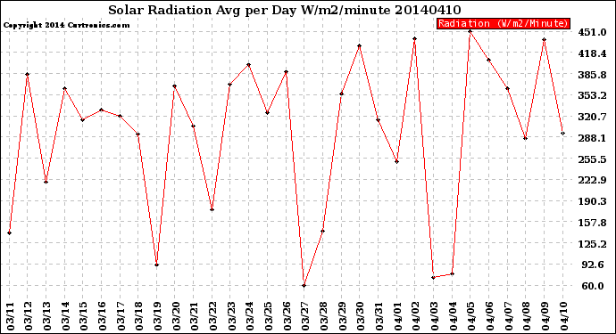 Milwaukee Weather Solar Radiation<br>Avg per Day W/m2/minute