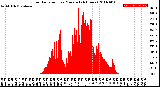 Milwaukee Weather Solar Radiation<br>per Minute<br>(24 Hours)