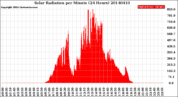 Milwaukee Weather Solar Radiation<br>per Minute<br>(24 Hours)