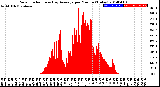 Milwaukee Weather Solar Radiation<br>& Day Average<br>per Minute<br>(Today)