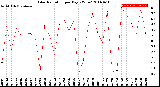 Milwaukee Weather Solar Radiation<br>per Day KW/m2