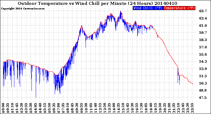 Milwaukee Weather Outdoor Temperature<br>vs Wind Chill<br>per Minute<br>(24 Hours)