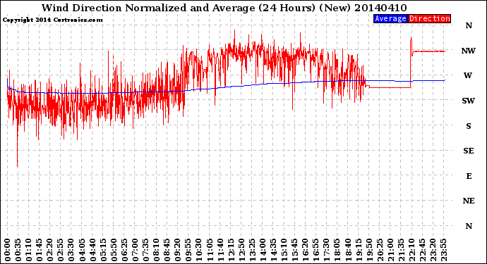 Milwaukee Weather Wind Direction<br>Normalized and Average<br>(24 Hours) (New)