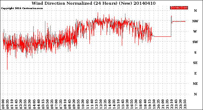 Milwaukee Weather Wind Direction<br>Normalized<br>(24 Hours) (New)