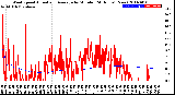 Milwaukee Weather Wind Speed<br>Actual and Average<br>by Minute<br>(24 Hours) (New)