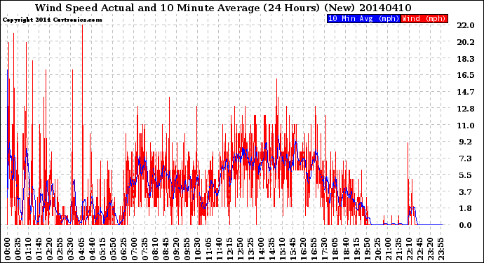 Milwaukee Weather Wind Speed<br>Actual and 10 Minute<br>Average<br>(24 Hours) (New)