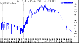 Milwaukee Weather Wind Chill<br>per Minute<br>(24 Hours)