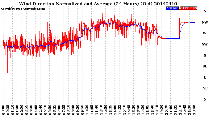 Milwaukee Weather Wind Direction<br>Normalized and Average<br>(24 Hours) (Old)