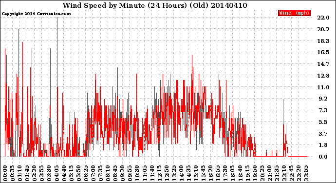 Milwaukee Weather Wind Speed<br>by Minute<br>(24 Hours) (Old)
