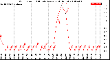 Milwaukee Weather Wind Speed<br>10 Minute Average<br>(4 Hours)