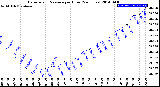 Milwaukee Weather Barometric Pressure<br>per Hour<br>(24 Hours)