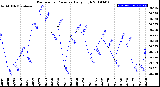 Milwaukee Weather Barometric Pressure<br>Daily High