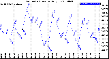 Milwaukee Weather Barometric Pressure<br>Daily Low