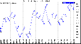 Milwaukee Weather Wind Chill<br>Daily Low