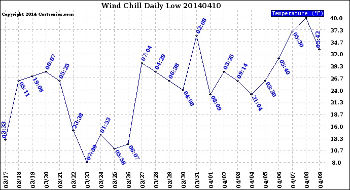 Milwaukee Weather Wind Chill<br>Daily Low