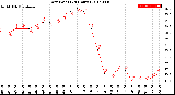 Milwaukee Weather Dew Point<br>(24 Hours)