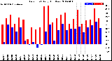 Milwaukee Weather Dew Point<br>Daily High/Low