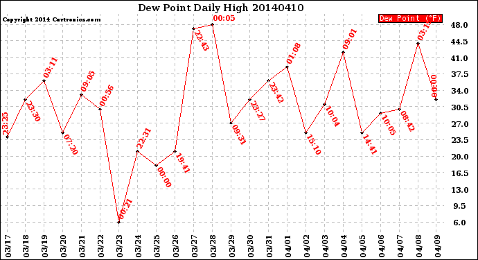 Milwaukee Weather Dew Point<br>Daily High