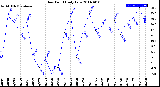 Milwaukee Weather Dew Point<br>Daily Low