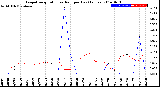 Milwaukee Weather Evapotranspiration<br>vs Rain per Day<br>(Inches)