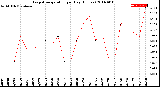 Milwaukee Weather Evapotranspiration<br>per Day (Inches)