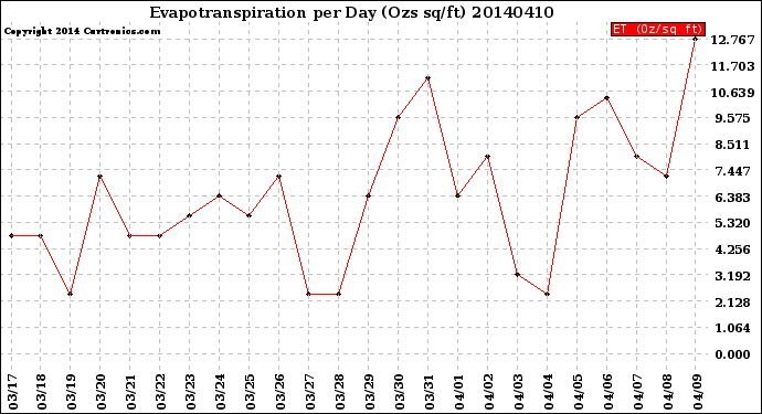 Milwaukee Weather Evapotranspiration<br>per Day (Ozs sq/ft)