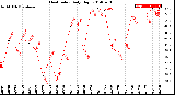 Milwaukee Weather Heat Index<br>Daily High