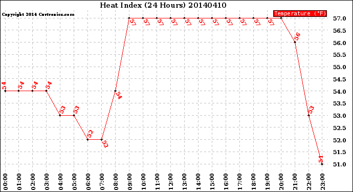 Milwaukee Weather Heat Index<br>(24 Hours)